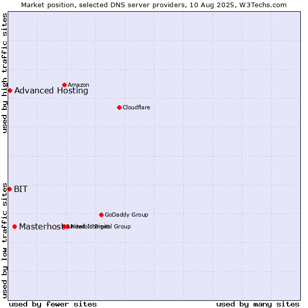 Market position of Masterhost vs. Advanced Hosting vs. BIT