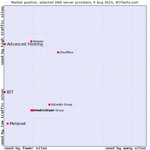Market position of Metanet vs. Advanced Hosting vs. BIT