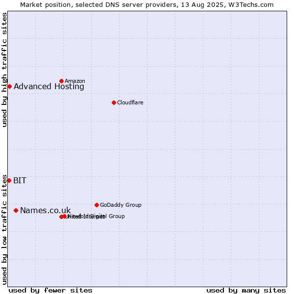 Market position of Names.co.uk vs. Advanced Hosting vs. BIT