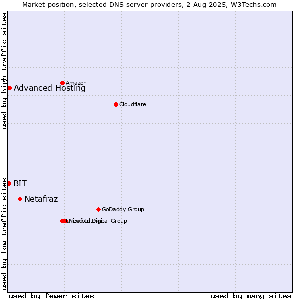 Market position of Netafraz vs. Advanced Hosting vs. BIT