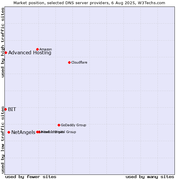 Market position of NetAngels vs. Advanced Hosting vs. BIT