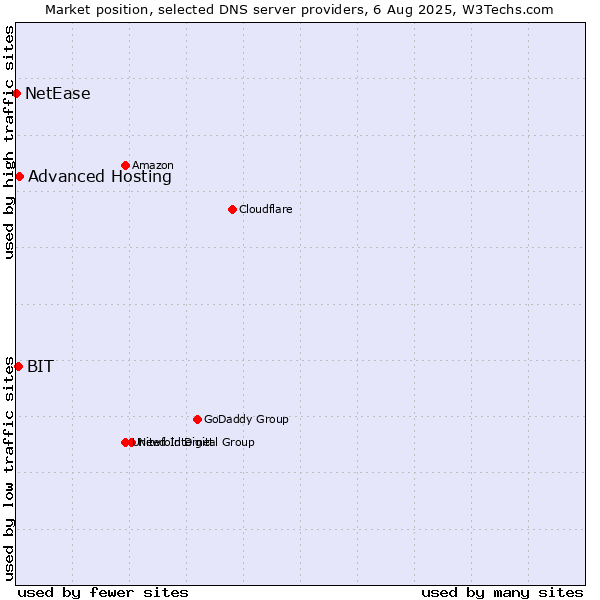 Market position of Advanced Hosting vs. BIT vs. NetEase