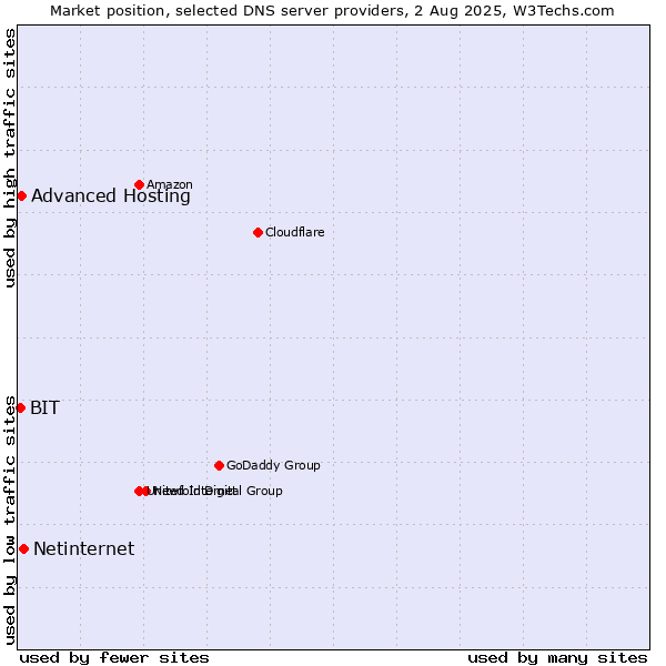 Market position of Netinternet vs. Advanced Hosting vs. BIT