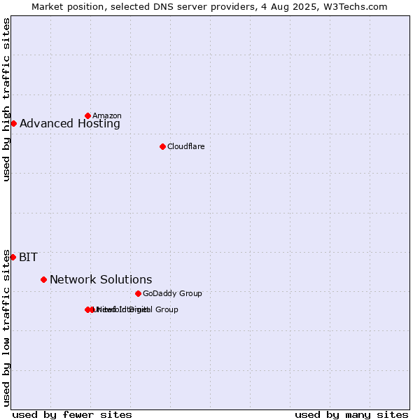 Market position of Network Solutions vs. Advanced Hosting vs. BIT