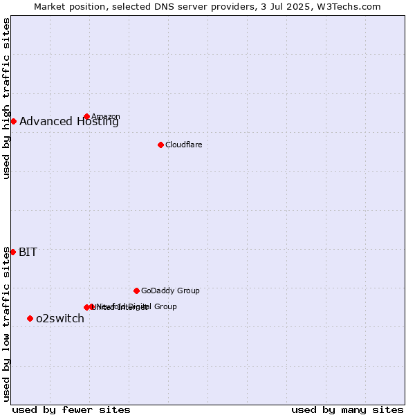 Market position of o2switch vs. Advanced Hosting vs. BIT