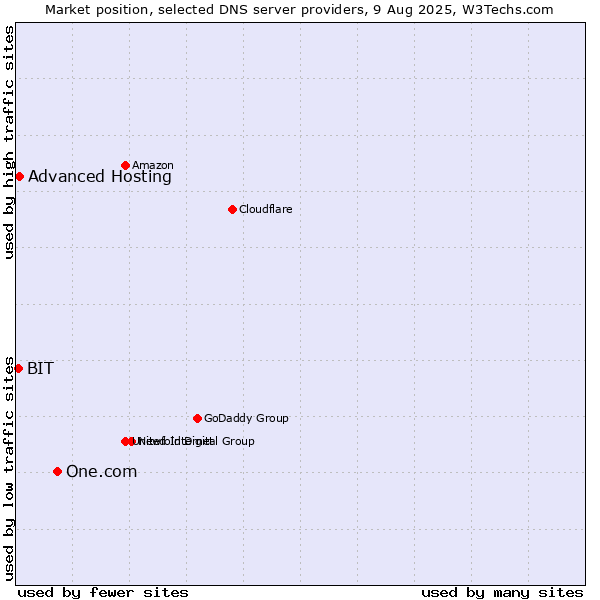 Market position of One.com vs. Advanced Hosting vs. BIT