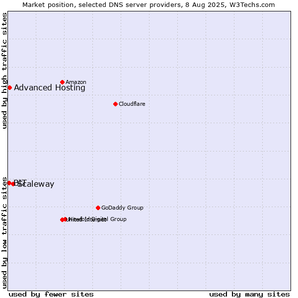 Market position of Scaleway vs. Advanced Hosting vs. BIT