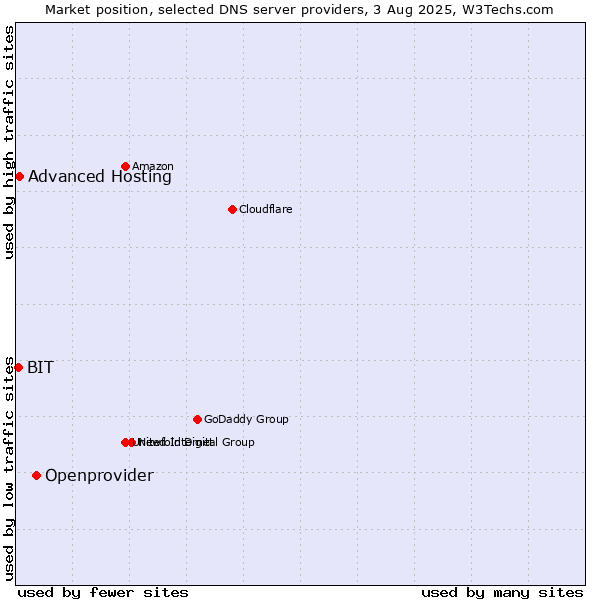 Market position of Openprovider vs. Advanced Hosting vs. BIT