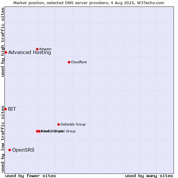 Market position of OpenSRS vs. Advanced Hosting vs. BIT