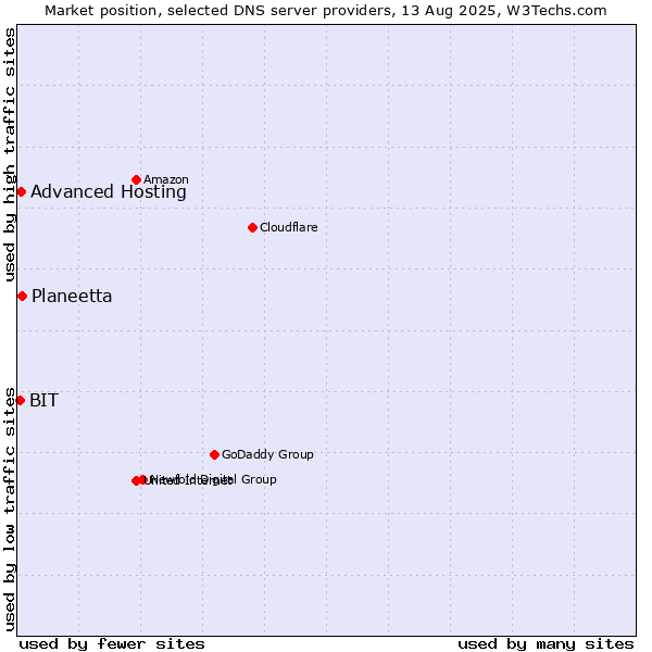 Market position of Planeetta vs. Advanced Hosting vs. BIT