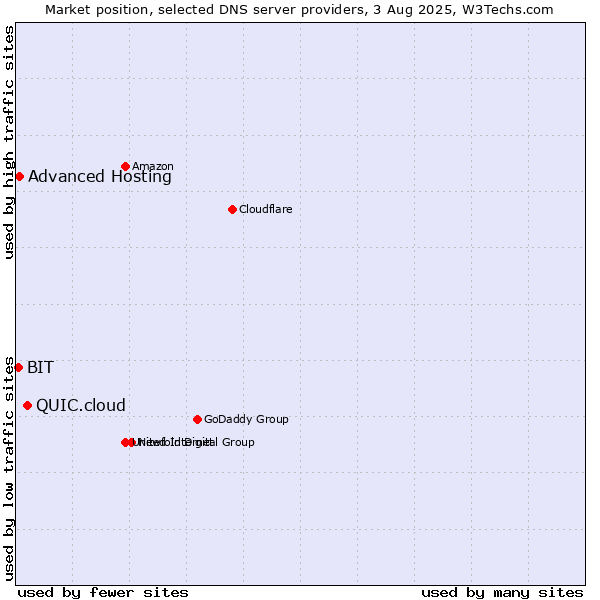 Market position of QUIC.cloud vs. Advanced Hosting vs. BIT