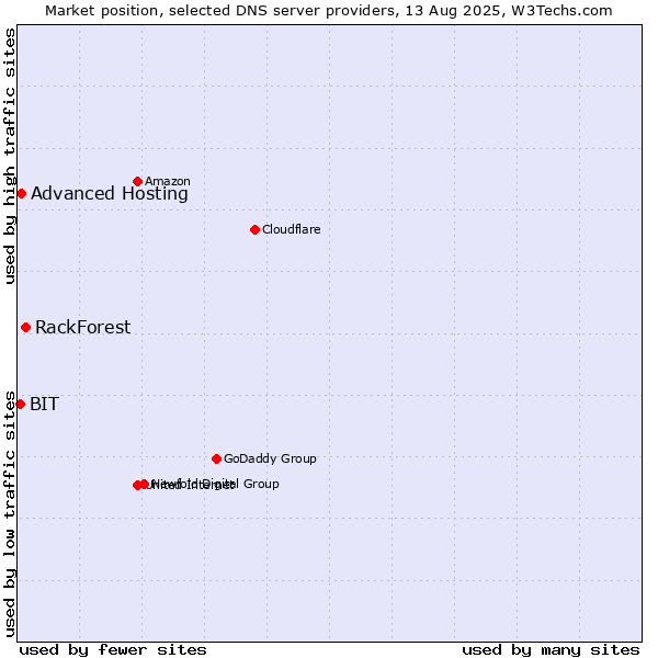Market position of RackForest vs. Advanced Hosting vs. BIT