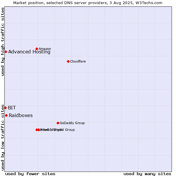 Market position of Raidboxes vs. Advanced Hosting vs. BIT