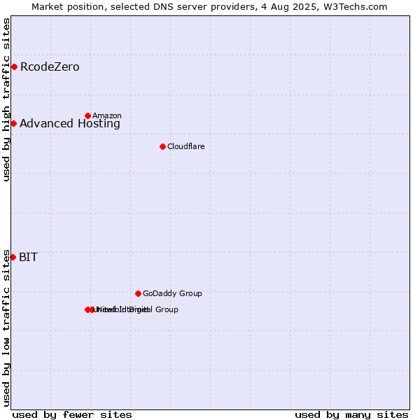Market position of RcodeZero vs. Advanced Hosting vs. BIT