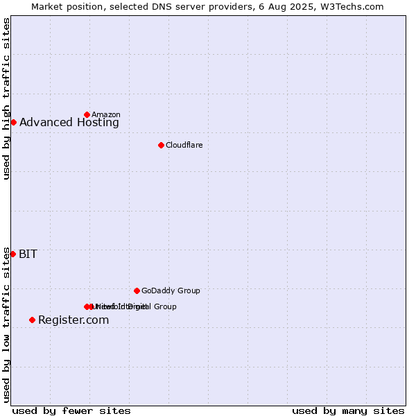 Market position of Register.com vs. Advanced Hosting vs. BIT