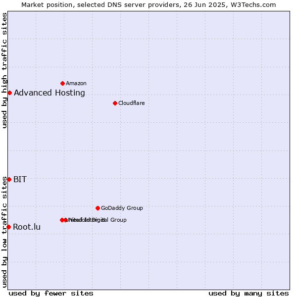 Market position of Advanced Hosting vs. BIT vs. Root.lu