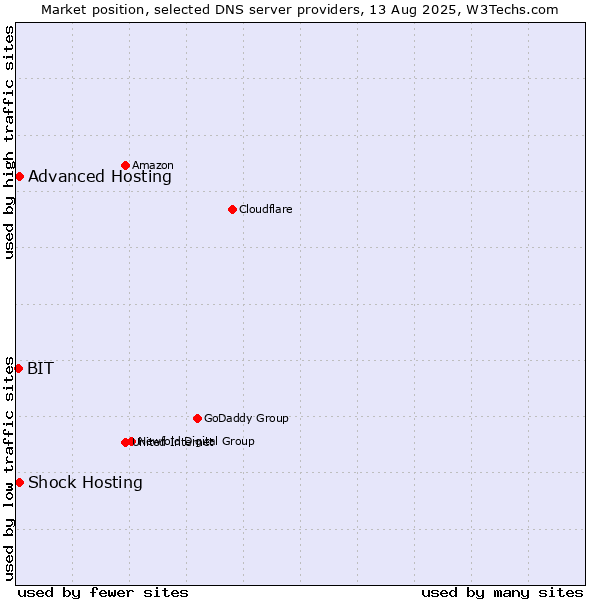 Market position of Shock Hosting vs. Advanced Hosting vs. BIT