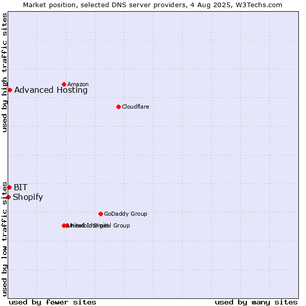 Market position of Advanced Hosting vs. BIT vs. Shopify