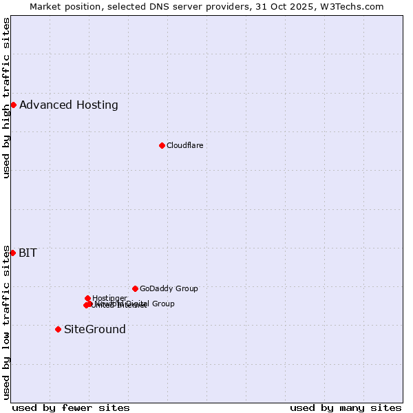 Market position of SiteGround vs. Advanced Hosting vs. BIT