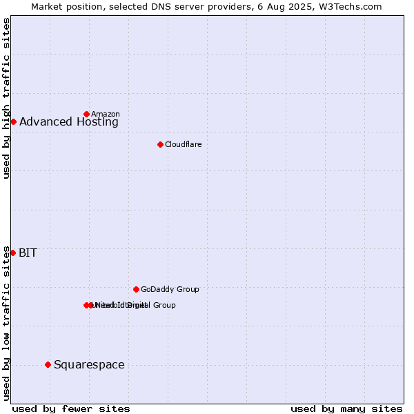 Market position of Squarespace vs. Advanced Hosting vs. BIT