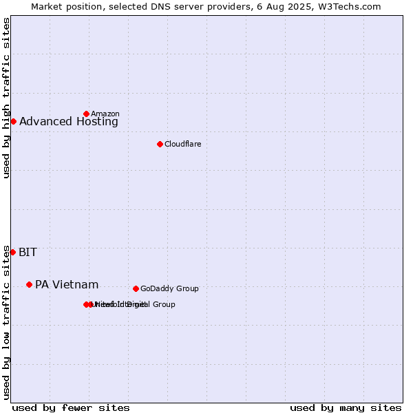 Market position of PA Vietnam vs. Advanced Hosting vs. BIT