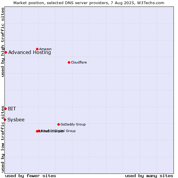 Market position of Advanced Hosting vs. BIT vs. Sysbee
