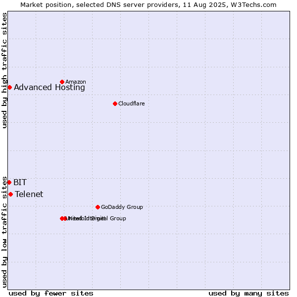 Market position of Telenet vs. Advanced Hosting vs. BIT