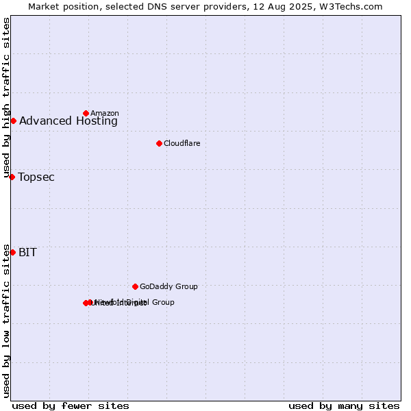 Market position of Advanced Hosting vs. BIT vs. Topsec