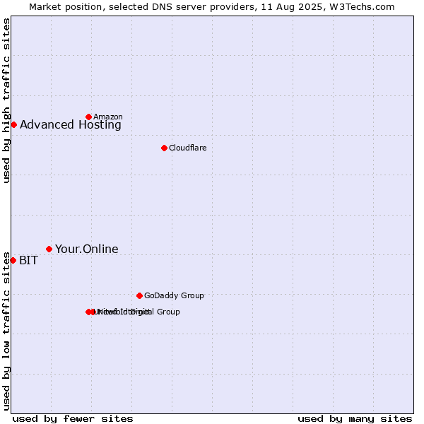 Market position of Your.Online vs. Advanced Hosting vs. BIT