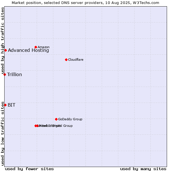 Market position of Advanced Hosting vs. BIT vs. Trillion