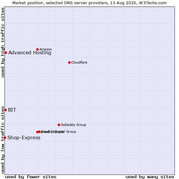 Market position of Advanced Hosting vs. BIT vs. Shop-Express