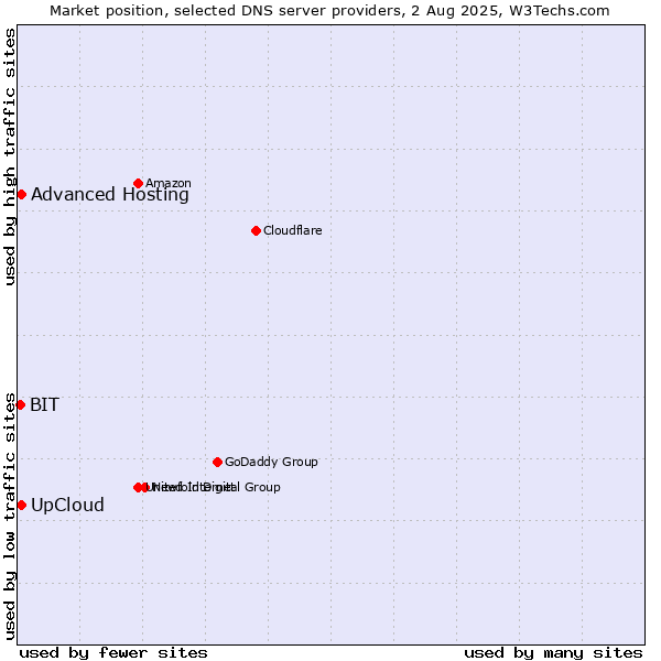 Market position of Advanced Hosting vs. UpCloud vs. BIT