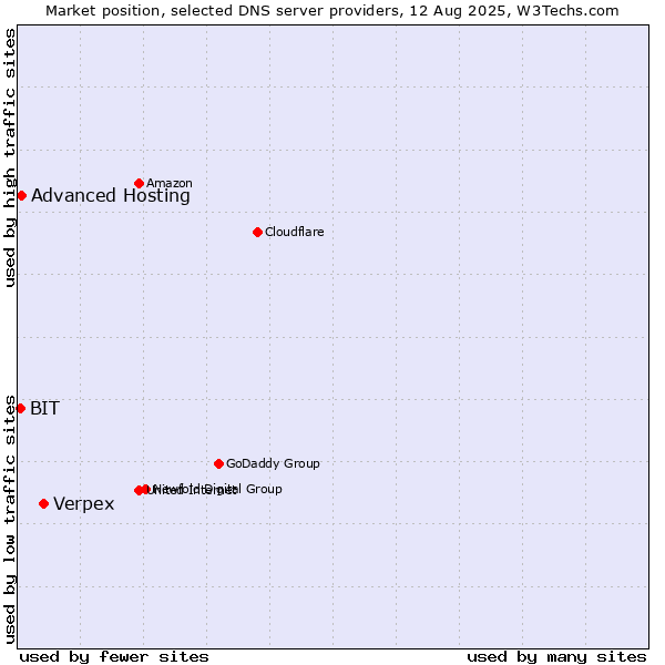Market position of Verpex vs. Advanced Hosting vs. BIT