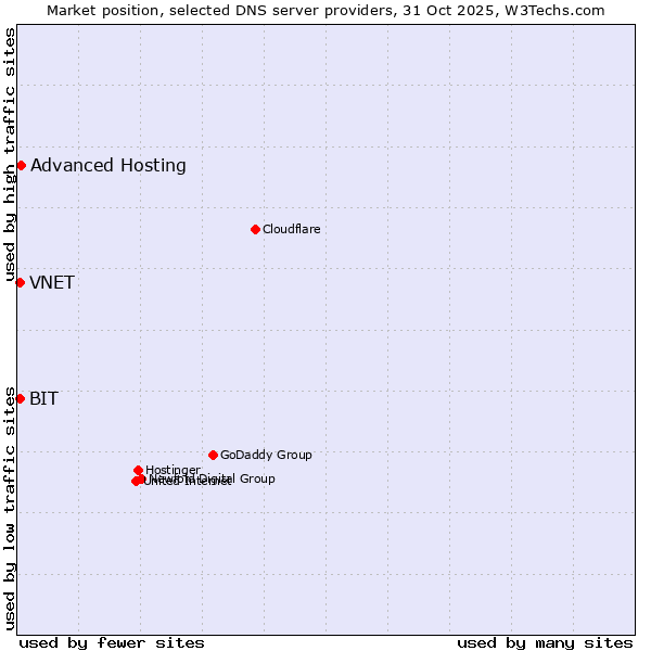 Market position of Advanced Hosting vs. BIT vs. VNET