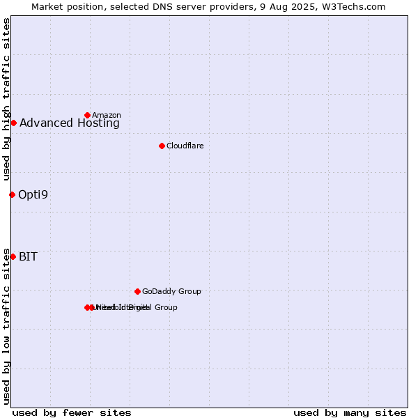 Market position of Advanced Hosting vs. BIT vs. Opti9