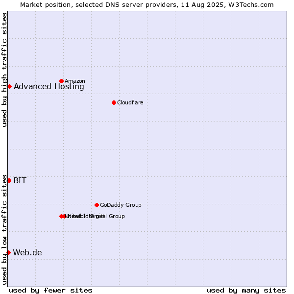 Market position of Advanced Hosting vs. BIT vs. Web.de