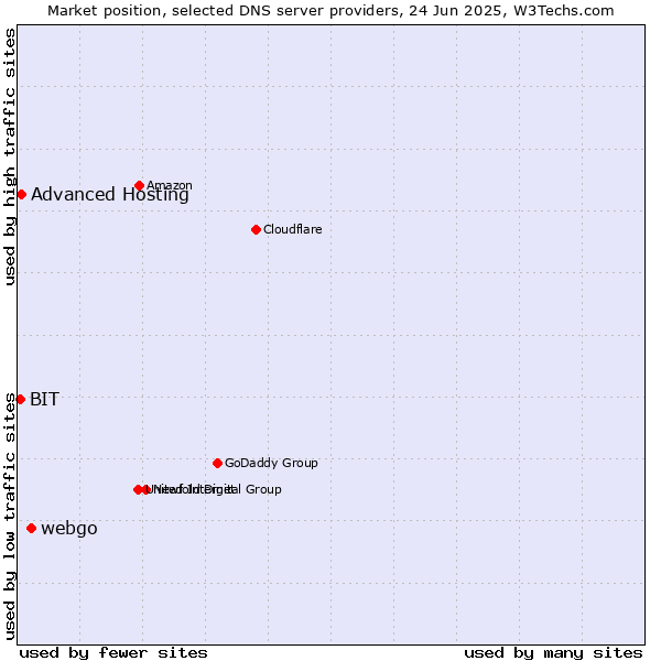 Market position of webgo vs. Advanced Hosting vs. BIT