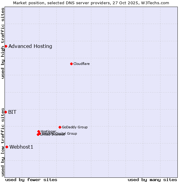 Market position of Webhost1 vs. Advanced Hosting vs. BIT