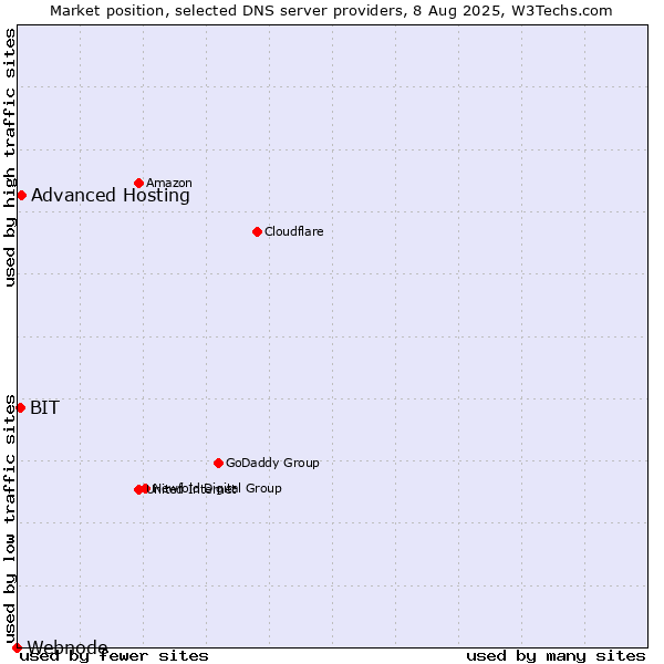 Market position of Advanced Hosting vs. BIT vs. Webnode
