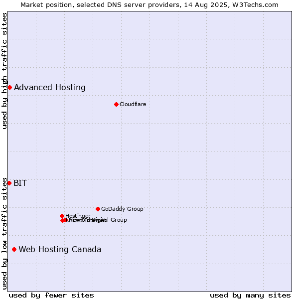 Market position of Web Hosting Canada vs. Advanced Hosting vs. BIT