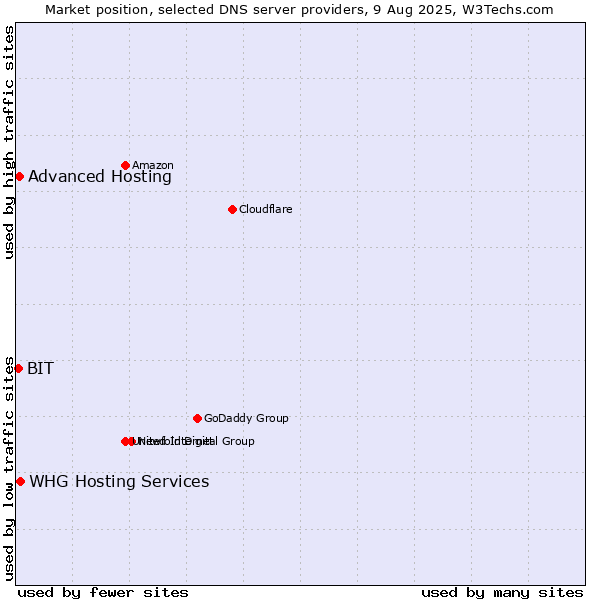 Market position of Advanced Hosting vs. WHG Hosting Services vs. BIT