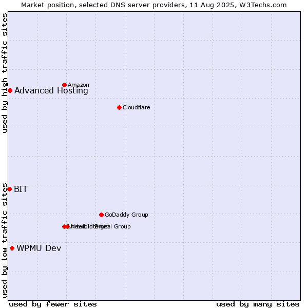 Market position of WPMU Dev vs. Advanced Hosting vs. BIT