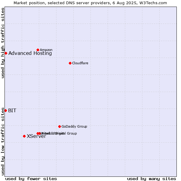 Market position of XServer vs. Advanced Hosting vs. BIT