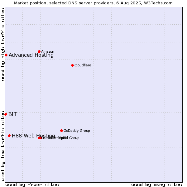 Market position of H88 Web Hosting vs. Advanced Hosting vs. BIT