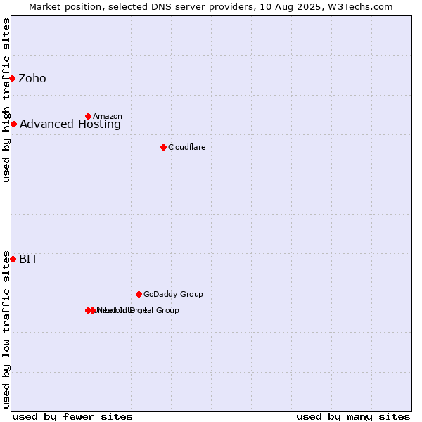 Market position of Advanced Hosting vs. BIT vs. Zoho