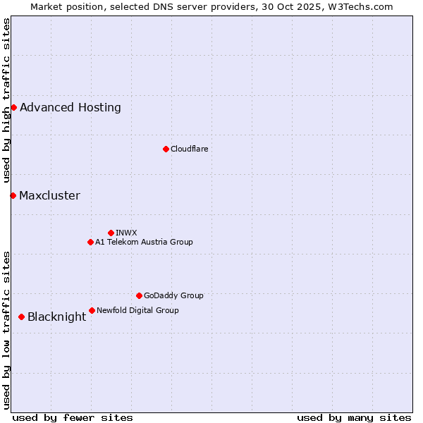 Market position of Blacknight vs. Advanced Hosting vs. Maxcluster