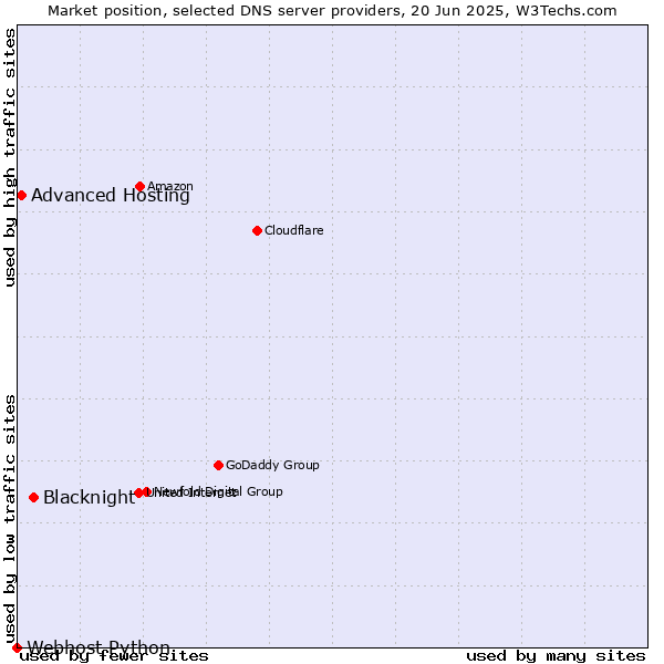 Market position of Blacknight vs. Advanced Hosting vs. Webhost Python