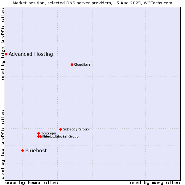 Market position of Bluehost vs. Advanced Hosting