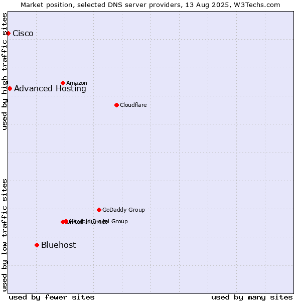 Market position of Bluehost vs. Advanced Hosting vs. Cisco