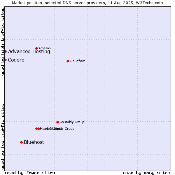 Market position of Bluehost vs. Advanced Hosting vs. Codero
